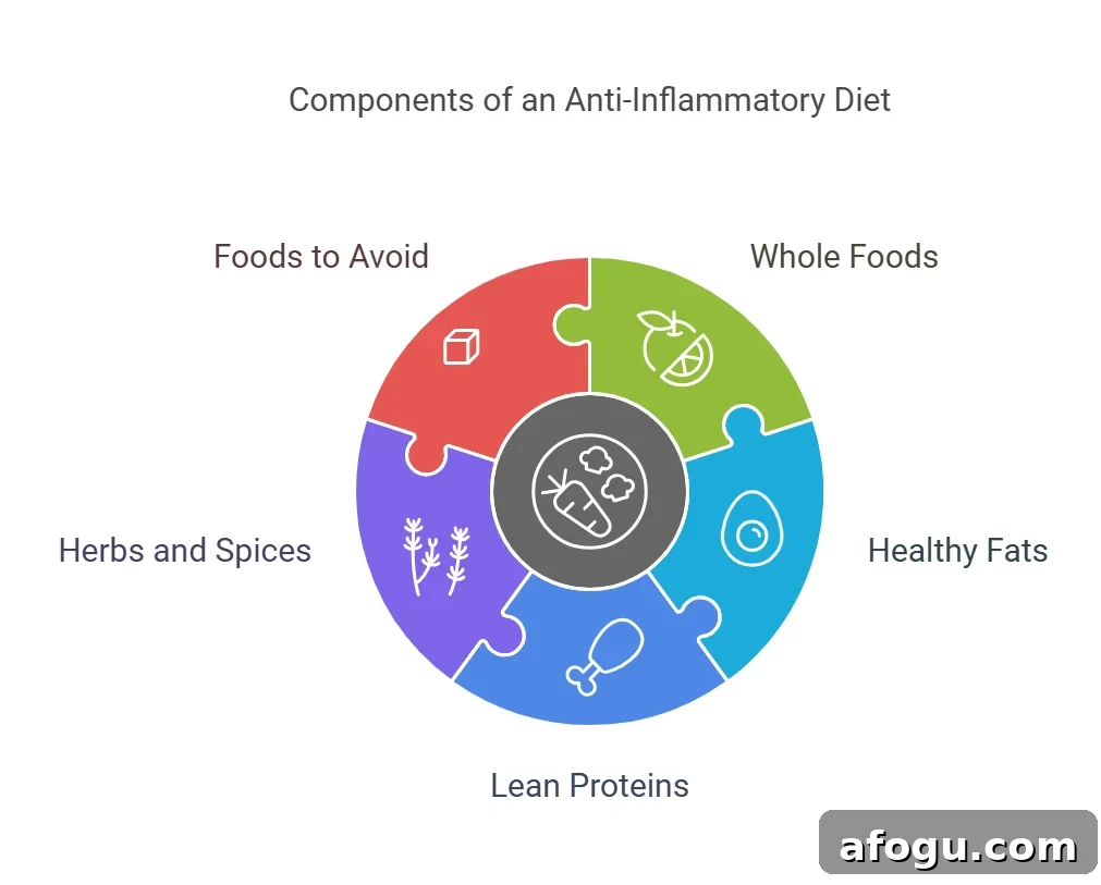 Components of an anti-inflammatory lifestyle